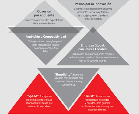 Obsesión por el cliente: Queremos exceder las expectativas de nuestros clientes. Pasión por la innovación: Creamos y proporcionamos nuevos productos, servicios y formas de trabajar que sorprendan a nuestros clientes. Ambición y Competitividad: Trabajamos con energía y pasión para convertirnos en una compañía competitiva lider. Empresa global con Raíces Locales: Trabajamos para conseguir los mejores resultados para nuestros clientes, empleados y demás Grupos de Interés. "Simplicity": Hacemos las cosas más sencillas para nuestros clientes, socios y compañeros. "Speed": Trabajamos de forma rápida y eficaz, priorizando las cosas que realmente importan. "Trust": Actuamos con honestidad, integridad y equidad, para generar confianza entre nosotros y con nuestros clientes.
